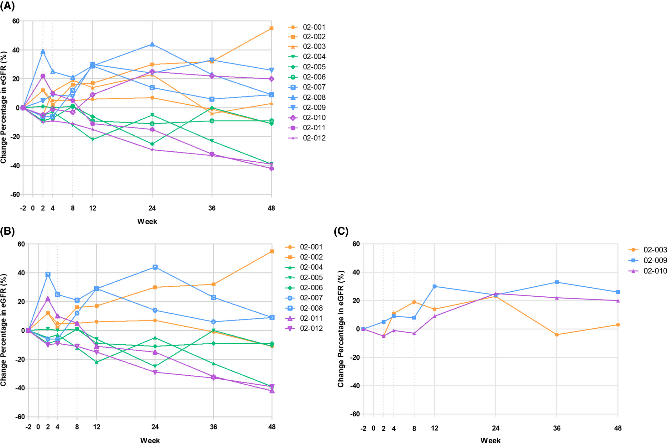 图2：在 (A) 所有接受治疗的受试者中，eGFR在48周内相对于基线的变化；
(B) 基线eGFR<30毫升/分钟；
(C)基线eGFR≥30ml/min。
eGFR，估计的肾小球滤过率