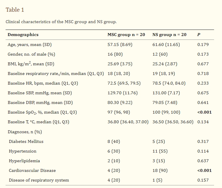 表格1：MSC组和NS组的临床特征。