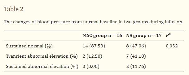 表2：两组输注过程中血压较正常基线的变化。
