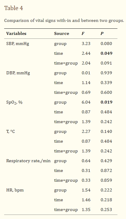 表4：两组内部和两组之间生命体征的比较。