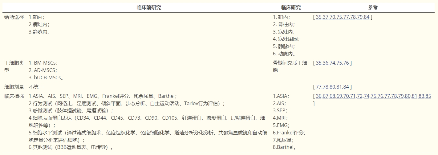 表格3：间充质干细胞治疗脊髓损伤中的临床前研究和临床研究之间的差异