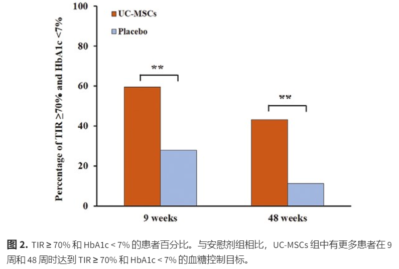 TIR≥70%和HbA1c<7%的患者百分比: