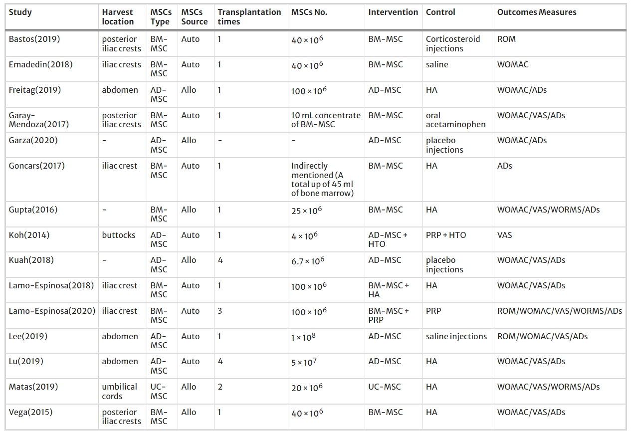 表3：纳入研究的间充质干细胞移植治疗骨关节炎的方案