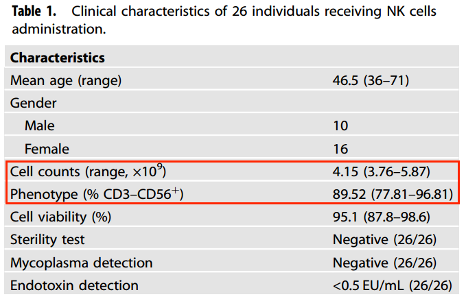 表1：6例接受NK细胞治疗的临床特点管理。