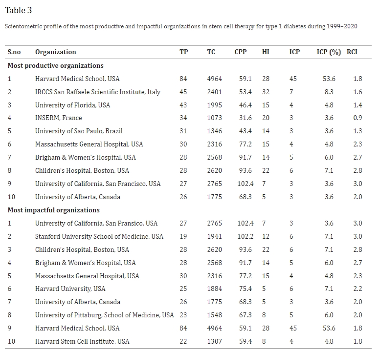 表3：1999年至2020年期间干细胞治疗1型糖尿病领域最具生产力和影响力的组织的科学计量概况