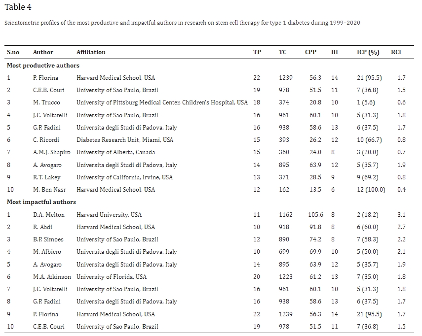 表4：1999年至2020年期间1型糖尿病干细胞治疗研究领域最具生产力和影响力的作者的科学计量学概况