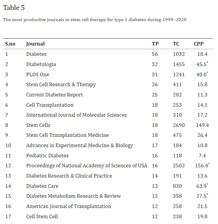 表5：1999年至2020年干细胞治疗1型糖尿病领域成果最丰的期刊