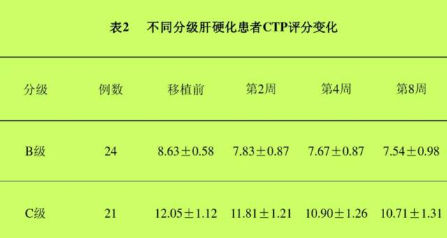 自体骨髓干细胞移植治疗肝硬化102例报告。