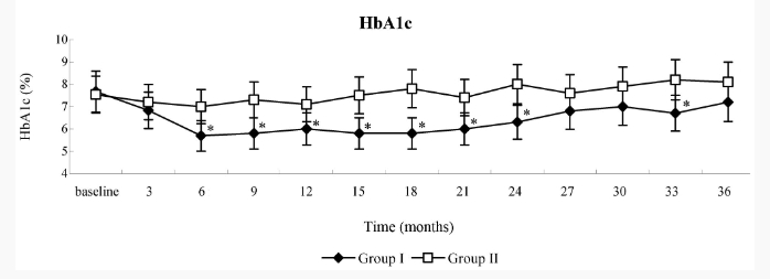 糖化血红蛋白（HbA1c）水平