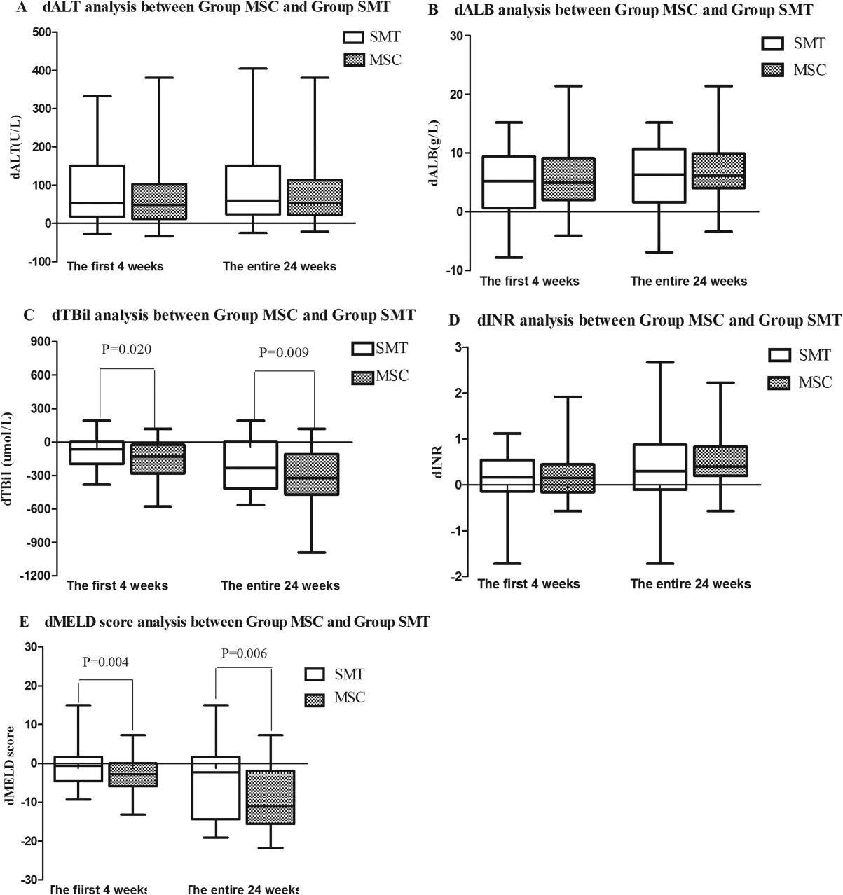 SMT 组与 MSC 组肝功能变化比较。