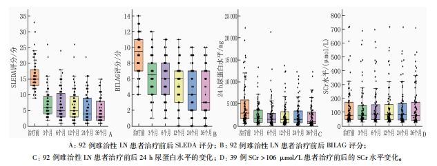 SIE疾病活动度缓解及肾脏缓解评估