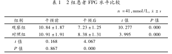 2组患者FPG水平比较