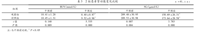 2组患者肾功能比较