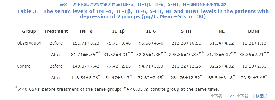 血清TNF-α、IL-1β、IL-6、5-HT、NE和BDNF水平的变化