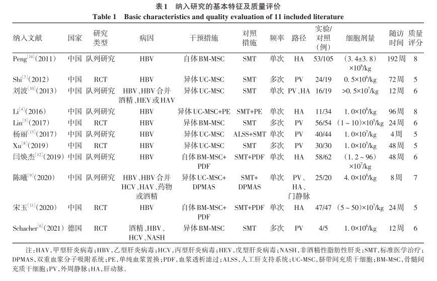 纳入研究的基本特征