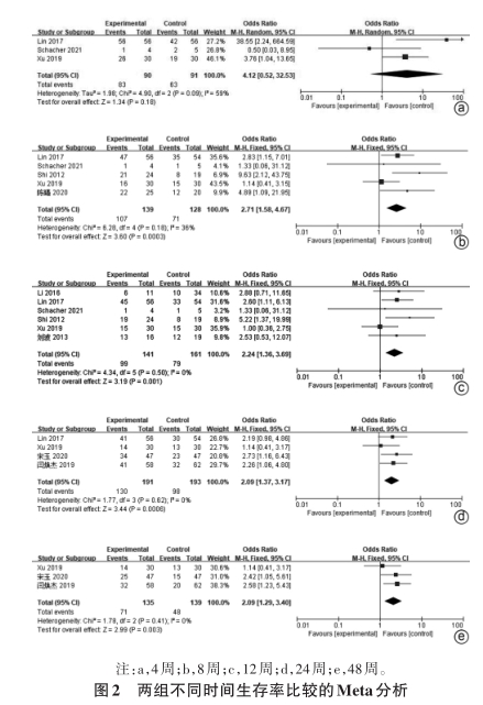 两组不同时间生存率比较的Meta分析