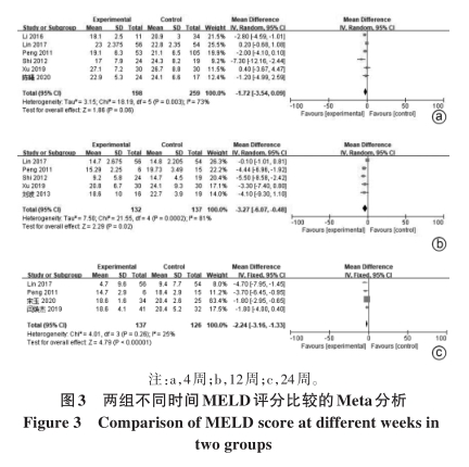 两组不同时间MELD评分比较的Meta分析