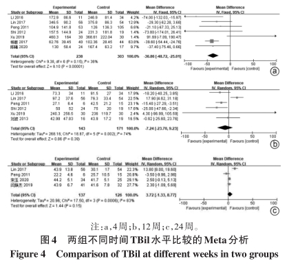 两组不同时间TBil水平比较的Meta分析