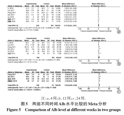 两组不同时间Alb水平比较的Meta分析