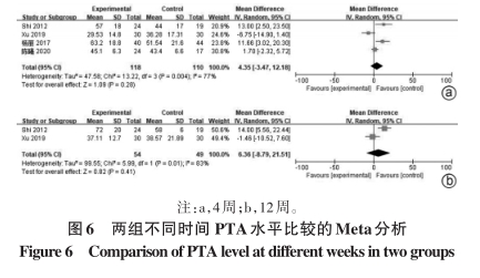 两组不同时间PTA水平比较的Meta分析