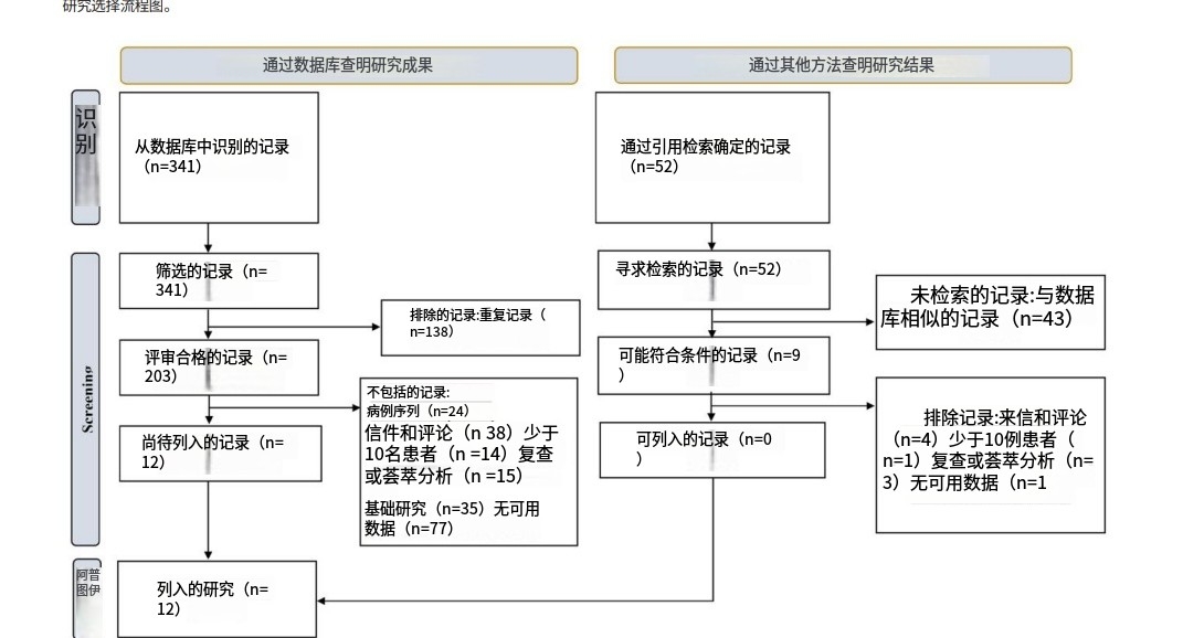 通过数据库（n = 341）和其他⽅法（引⽂搜索，n = 52）识别记录。经过筛选，总共有 12 条和 0 条记录被认为符合数据库和其他⽅法的纳⼊条件。最终，本荟萃分析纳⼊了 12 项研究。