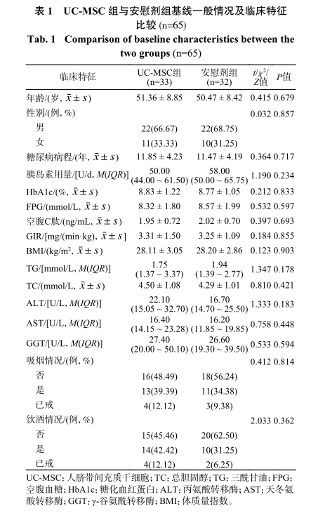 UC-MSC组与安慰剂组基线一般情况及临床特征比较 (=65)