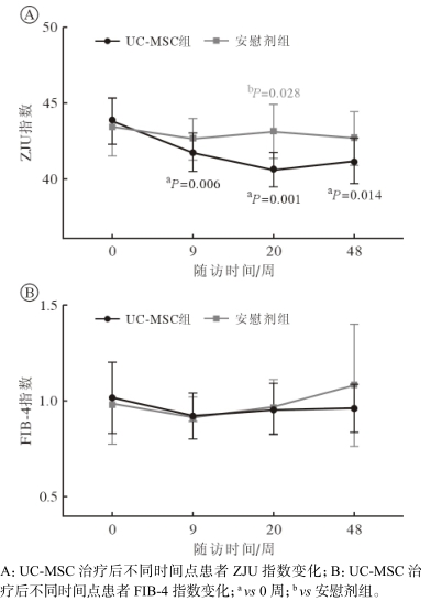 两组治疗前后 ZJU 指数和 FIB-4指数变化