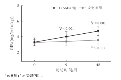 两组治疗前后GIR值变化折线图