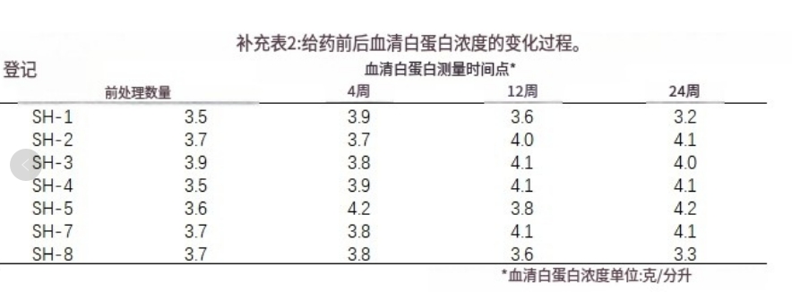 给药前后血清白蛋白浓度的变化过程。