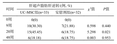 两组间不同随访时间点肝超声脂肪肝逆转率比较