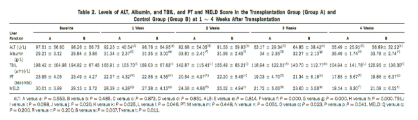 移植组（A组）与对照组（B组）移植后1∼4周ALT、白蛋白、TBIL水平及PT、MELD评分