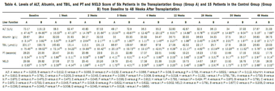 移植组（A组）6例患者和对照组（B组）15例患者从基线至移植后48周的 ALT、白蛋白、TBIL水平以及PT和MELD评分