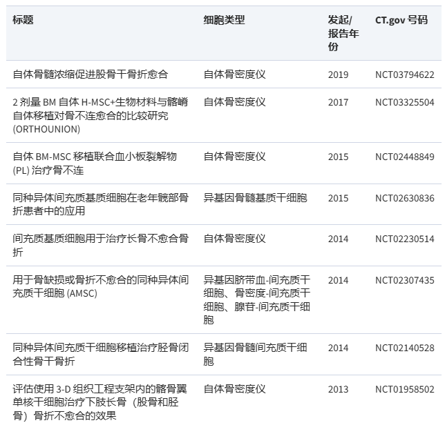 在过去 10 年中，至少有 8 项临床试验注册了骨折愈合或使用间充质干细胞治疗不愈合。大多数试验都专注于以骨髓间充质干细胞作为骨折愈合的主要间充质干细胞治疗方法。