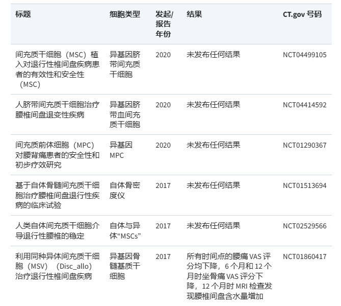 在过去 10 年中，已有 3 项临床试验完成，另有 3 项临床试验正在注册，以研究使用间充质干细胞治疗椎间盘突出症