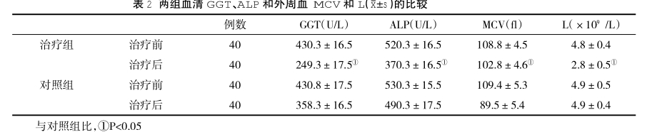 两组血清GGT、ALP 和外周血 MCV和(z±s)的比较