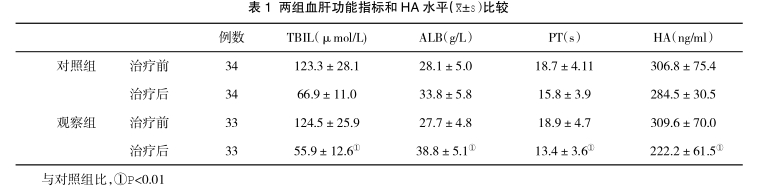 两组血肝功能指标和 HA 水平(&±s)比较