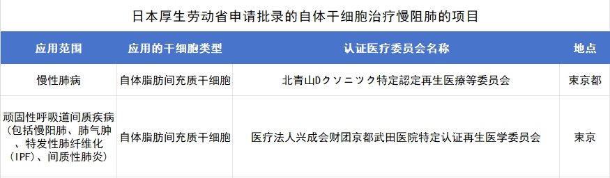 日本厚生劳动省申请批录的自体干细胞治疗慢阻肺的项目