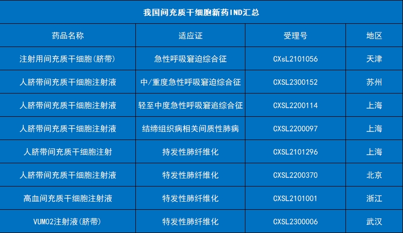 我国间充质干细胞新药治疗肺病IND汇总