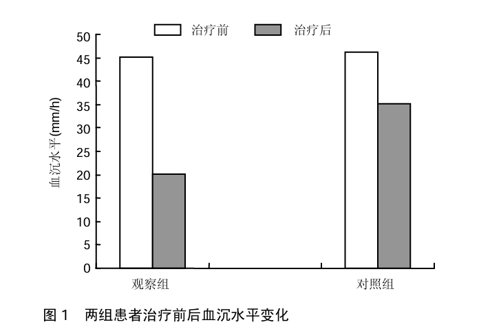 图1 两组患者治疗前后血沉水平变化