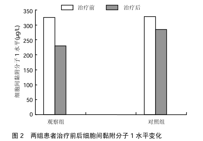 图2 两组患者治疗前后细胞间黏附分子1水平变化