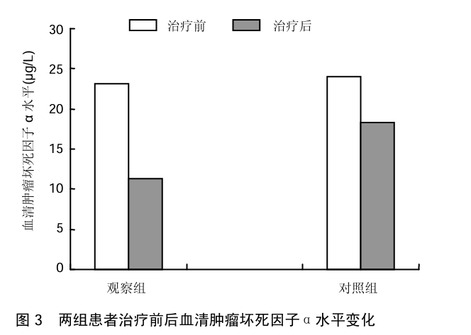 图3 两组患者治疗前后血清肿瘤坏死因子α水平变化