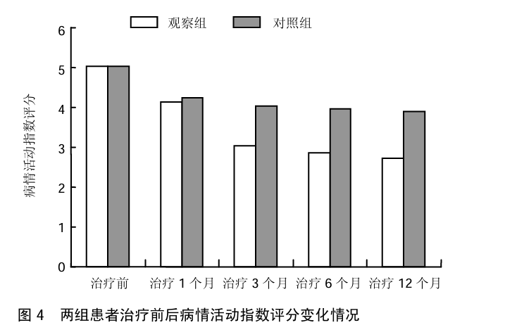 图4  两组患者治疗前后病情活动指数评分变化情况 