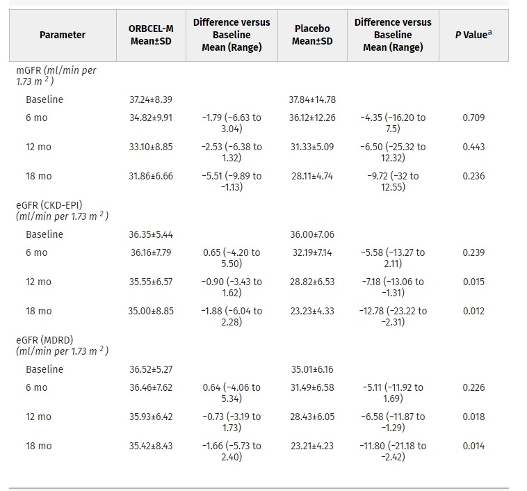 图3：接受ORBCEL-M或安慰剂治疗的参与者在18个月随访期间的mGFR和eGFR时间变化