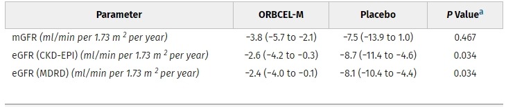 图4：接受 ORBCEL-M 或安慰剂治疗的参与者从基线到 18 个月随访的肾功能年下降率