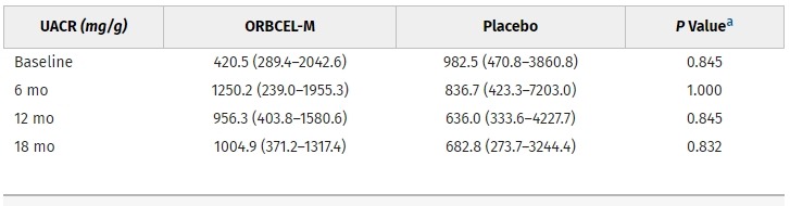 图5：接受ORBCEL-M或安慰剂治疗的参与者在18个月随访期间尿白蛋白与肌酐比的时间变化
