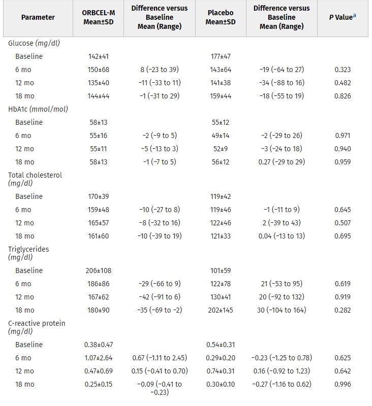 图6：接受 ORBCEL-M或安慰剂治疗的参与者在18个月随访期间代谢参数的时间变化