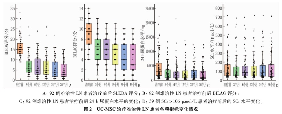 图2 UC-MSC治疗难治性 LN 患者各项指标变化情况