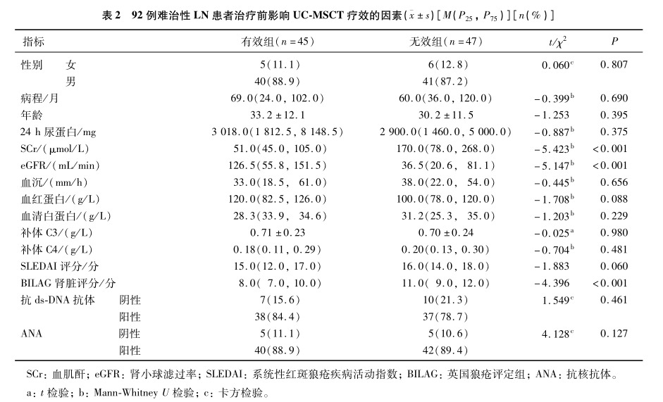 表2 92例难治性 LN 患者治疗前影响 UC-MSCT 疗效的因素(x±s)[M(P,P)][n(%)]