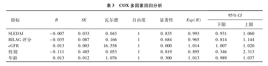 表3：COX多因素回归分析