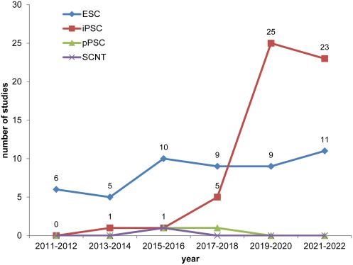 图1：使用ESC、iPSC、体细胞核移植 (SCNT) 细胞和孤雌PSC (pPSC) 开展的研究的时间分布，开始日期在2011年1月1日至2022年12月13日期间